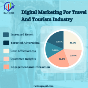 Digital Marketing for Travel and Tourism Ranking Rapid