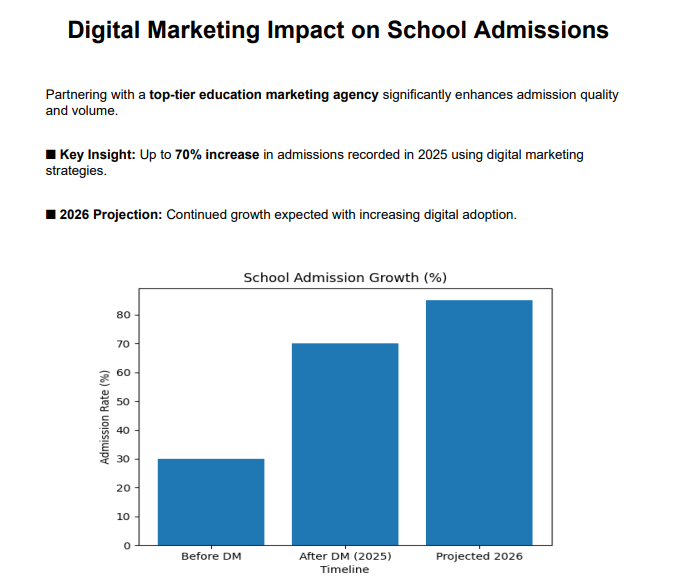Digital Marketing Impact on School Admissions